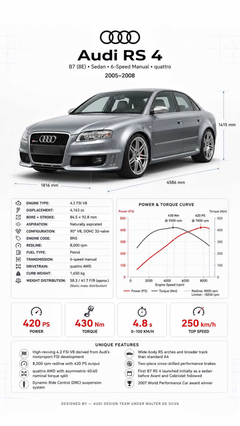 Audi RS4 B7 infographic showing key specs and buying checks