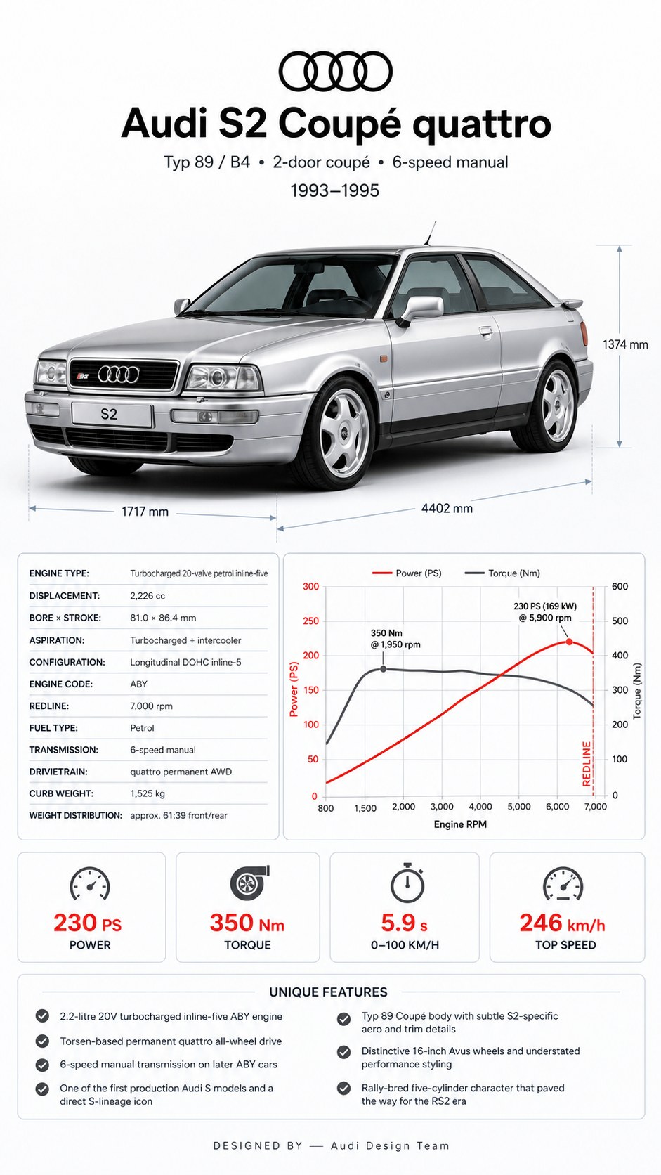Audi S2 Coupe quattro infographic showing key specs and ownership checks