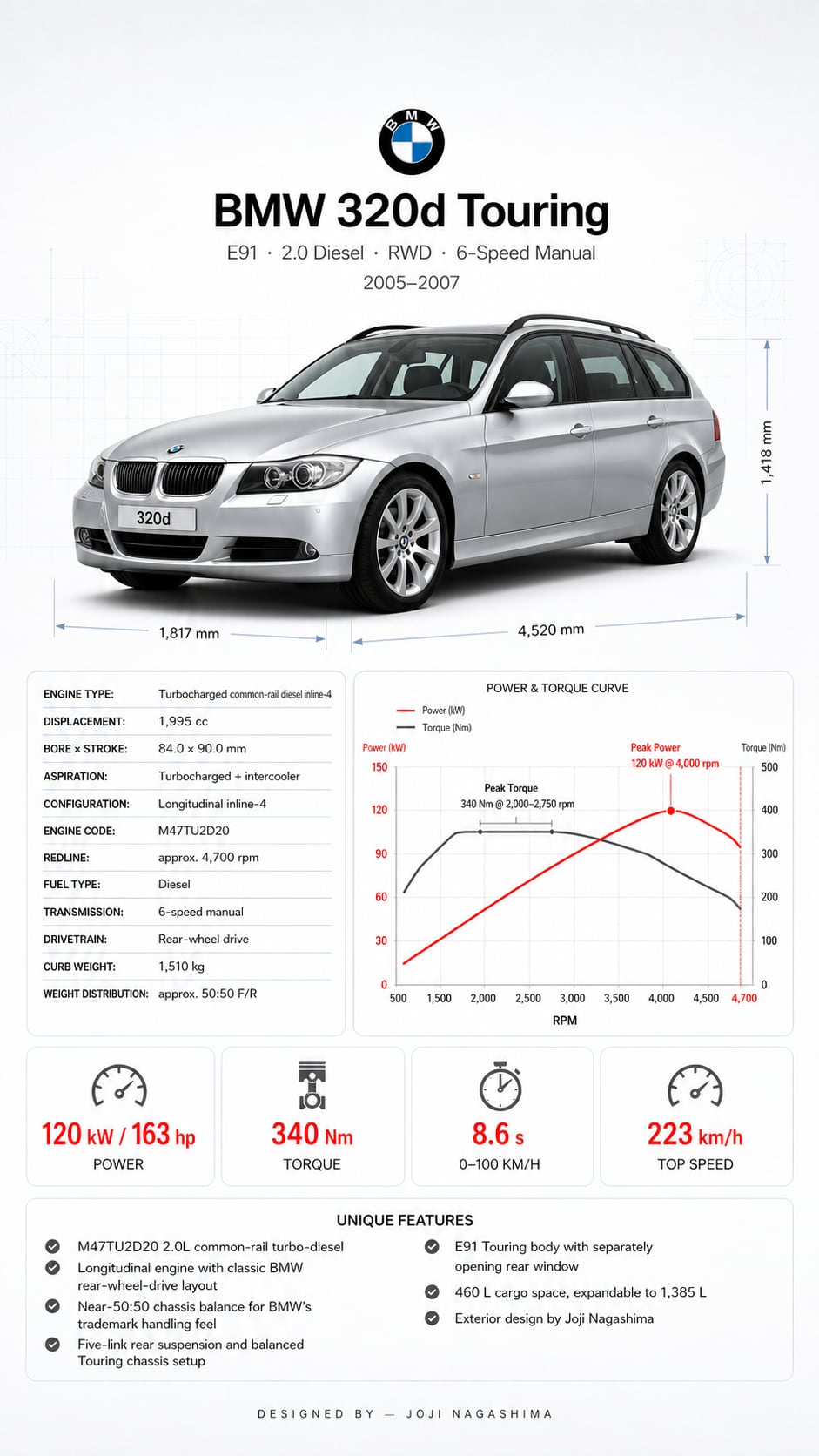 BMW E91 320d Touring infographic showing practical specs and buying checks