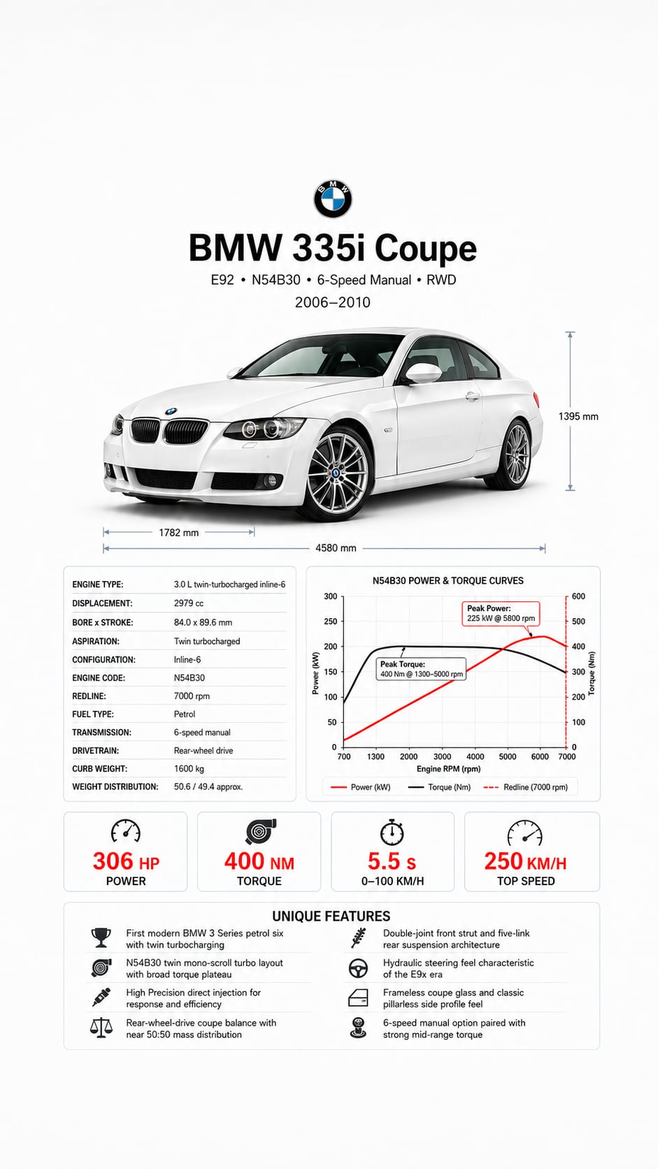 BMW E92 335i N54 infographic showing specs, performance, and buying checks