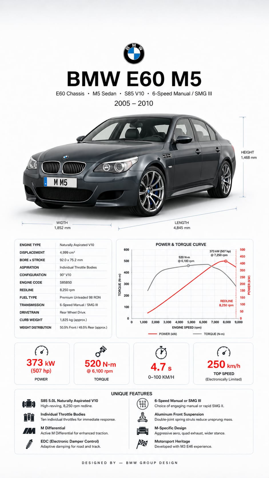 BMW E60 M5 V10 infographic showing key specs and reliability checks